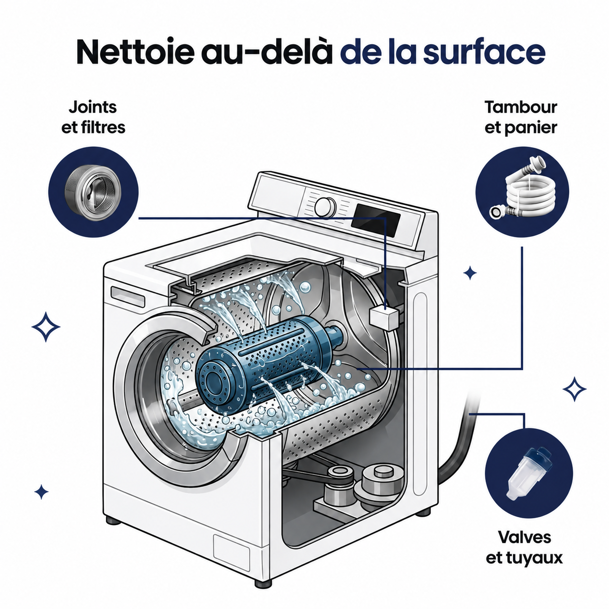 Evlya – Nettoyant Pro pour machine à laver
